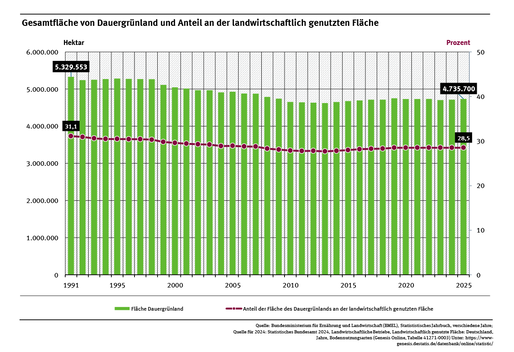 Ein Diagramm zeigt die Dauergrünlandfläche und ihren Anteil an der landwirtschaftlich genutzten Fläche von 1991 bis 2025. Beide Indikatoren zeigen vor 2013 einen rückläufigen Trend und sind nach 2013 wieder etwas gestiegen. Zuletzt stagnierten die Werte. 