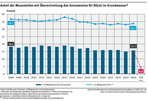 Ein Diagramm stellt für die Jahre 2008 bis 2024 den Anteil der Grundwassermessstellen des sogenannten EUA-Messnetzes dar, an denen mehr als 25 bzw. 50 Milligramm pro Liter Nitrat gemessen wurden. Im dargestellten Zeitraum zeigen beide Teilindikatoren keine signifikante Entwicklung.