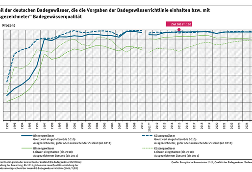 Ein Diagramm zeigt die Entwicklung guter sowie mindestens ausreichender Badegewässerqualität getrennt für Küsten- und Binnengewässer der Jahre 1992 bis 2025. Die Badegewässerqualität stieg vor allem in den 1990er Jahren deutlich an. Der Zielwert von 100 % Badegewässern mit mindestens ausreichender Qualität wurde im Jahr 2015 fast erreicht und ist seitdem konstant auf hohem Niveau.
