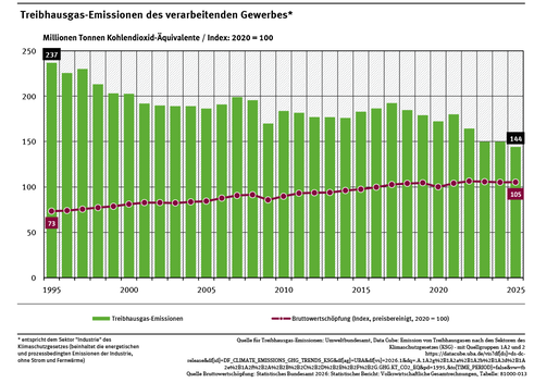 Ein Diagramm zeigt die Treibhausgas-Emissionen und die Bruttowertschöpfung von 1995 bis 2025. Die Treibhausgas-Emissionen sanken von 237 Mio. t Kohlendioxid-Äquivalenten 1995 auf 144 Mio. t 2025. Die Bruttowertschöpfung stieg in diesem Zeitraum.