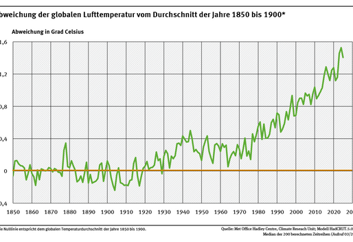 Ein Diagramm zeigt die Abweichung der weltweiten Lufttemperatur zwischen 1850 und 2025 vom Durchschnitt der globalen Lufttemperatur in der Referenzperiode von 1850 bis 1900. 2025 war 1,41 Grad Celsius wärmer als der Durchschnitt dieser Vergleichsperiode.