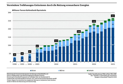 Ein Diagramm zeigt die Entwicklung der durch den Einsatz erneuerbarer Energieträger vermiedenen Treibhausgas-Emissionen unterteilt nach Strom, Wärme und Verkehr. 1990 wurden 28 Millionen Tonnen CO2-Äquivalente vermieden, 2025 265 Millionen Tonnen.
