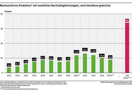 Ein Diagramm zeigt die Marktanteile von Produkten mit staatlichen Nachhaltigkeitssiegeln. Der Anteil stieg von 2012 bis 2021 von 3,6 % auf 13,1 %, fiel danach aber auf 8,9 % im Jahr 2024. Ziel 2030 sind 34 % Marktanteil.