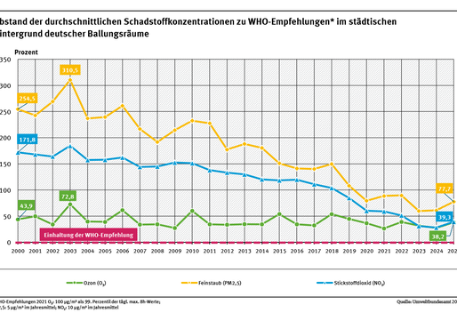 Ein Diagramm stellt für drei Luftschadstoffe dar, wie stark zwischen 2000 und 2025 im städtischen Hintergrund von Ballungsräumen im Durchschnitt die WHO-Empfehlungen aus dem Jahr 2021 überschritten werden. Die Entwicklung der verschiedenen Schadstoffe ist unterschiedlich. Zwischen 2000 und 2025 liegen Werte für NO2 zwischen 172 und 39 Prozent, für Ozon zwischen 44 und 38 Prozent und für PM2,5 zwischen 255 und 78 Prozent.