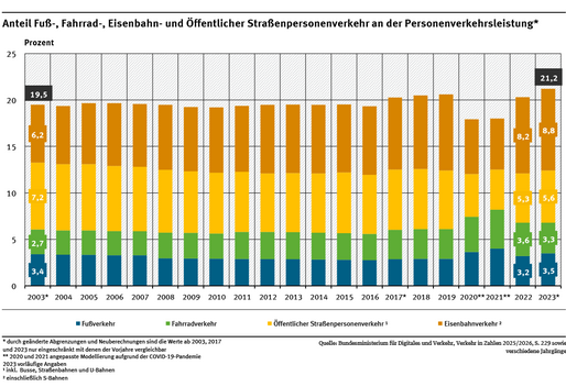 Ein Diagramm zeigt den Anteil von Fahrradverkehr, Fußverkehr, Eisenbahnverkehr und öffentlichem Straßenpersonenverkehr an der gesamten Personenverkehrsleistung. Abgebildet werden die Jahre 2003 bis 2023. In diesem Zeitraum gab es einen Methodenbruch in den Jahren 2003, 2017 und 2023.