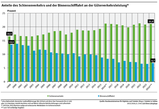 Ein Diagramm zeigt die Anteile des Schienenverkehrs und der Binnenschifffahrt an der Güterverkehrsleistung 1999 bis 2024. Der Anteil des Schienenverkehrs stieg zunächst und stagniert seit einigen Jahren. Der Anteil der Binnenschifffahrt geht zurück.