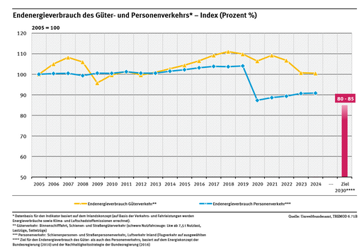 Ein Diagramm zeigt den Endenergieverbrauch im Güter- und Personenverkehr zwischen 2005 bis 2024 sowie die Ziele der Bundesregierung für das Jahr 2030 (2005 = 100) als Index dargestellt.