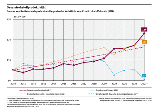 Ein Diagramm zeigt die Gesamtrohstoffproduktivität sowie den „Primärrohstoffeinsatz“ und die Summe aus Bruttoinlandsprodukt und Wert der Importe zwischen 2010 und 2023 (2010 = 100).