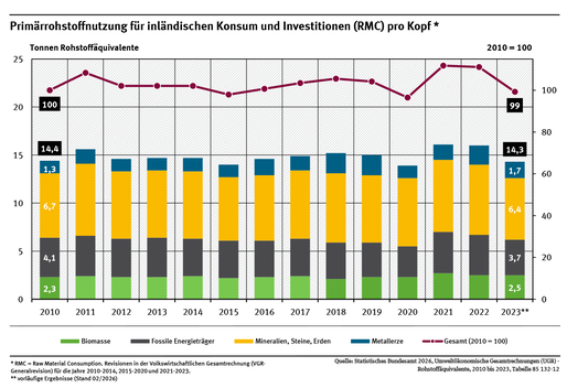 Ein Diagramm zeigt die Primärrohstoffnutzung pro Kopf für die Jahre 2010 bis 2023. Dabei wird nach verschiedenen Materialtypen unterschieden. Der Rohstofffußabdruck fiel nach zwischenzeitlichen Anstiegen in den letzten Jahren wieder auf das Ausgangsniveau.