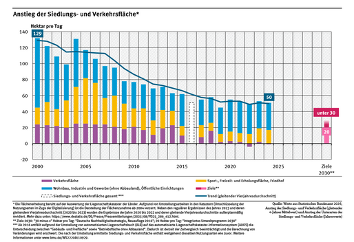 Ein Diagramm stellt in Balkenform für jedes Jahr dar, wie viel Hektar Fläche in Deutschland zwischen 2000 und 2023 pro Tag neu für Siedlungs- und Verkehrsflächen ausgewiesen wurden. Ergänzend wird als Linie der gleitende Vier-Jahres-Durchschnitt abgebildet.
