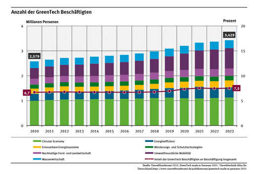 Ein Diagramm zeigt die Zahl der Beschäftigten in der GreenTech Branche sowie ihren Anteil an allen Beschäftigten für die Jahre 2010 bis 2023. Im Jahr 2023 waren etwa 3,4 Millionen in der Branche beschäftigt. Der Anteil an der Gesamtbeschäftigten betrug im Jahr 2023 7,5 Prozent.