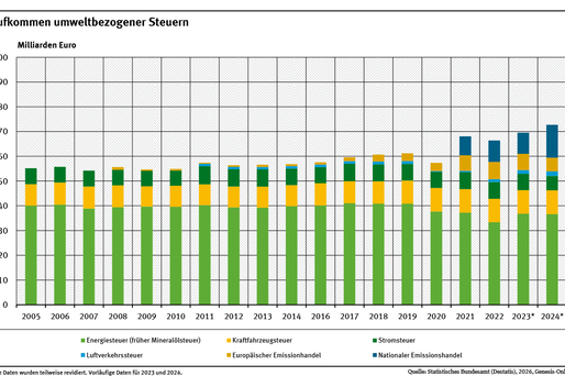 Ein Diagramm zeigt die Entwicklung umweltbezogener Steuern für die Jahre 2005 (55,1 Milliarden Euro) bis 2024 (76,7 Milliarden Euro, vorläufige Daten).
