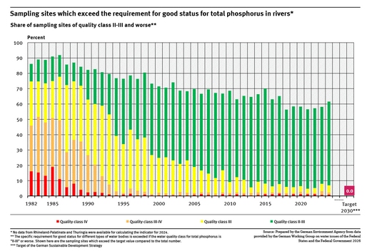 The graph shows the sampling sites which exceed the values for good status for total phosphorus in rivers for the years 1982 to 2024. These sampling sites are categorised into four quality classes. The share without exceedances has increased. The share of medium and severe exceedances (quality classes III, III-IV and IV) has fallen sharply.