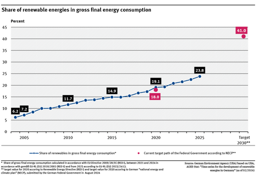A graph shows the share of renewable energies in gross final energy consumption (This corresponds to final energy consumption plus transmission losses and power stations’ own consumption). The share increased from 6.2 % to 23.8 % between 2004 and 2025.