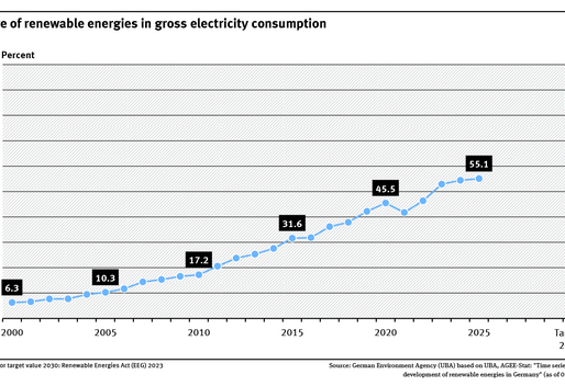 A diagram shows the share of renewable energies in gross electricity consumption. The share increased from 6.3% to 55.1% between 2000 and 2025.