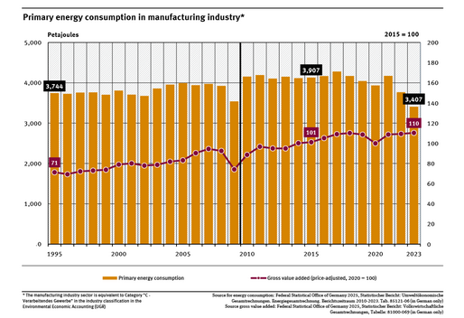 A graph shows the trend for primary energy consumption in the manufacturing industry and the proportion of gross value-added (price-adjusted) between 1995 and 2023. In 1995, energy consumption amounted to 3,744 Petajoules, and in 2023, to 3,407 Petajoules