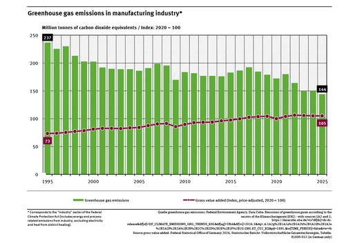 A graph shows greenhouse gas emissions and gross value-added between 1995 and 2025. Greenhouse gas emissions fell from 237 million tonnes of carbon dioxide equivalents in 1995 to 144 million tonnes in 2025. Gross value-added increased during that time.