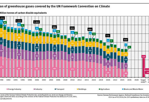 A graph shows the trend in greenhouse gas emissions in Germany, which fell from 1,253 million tonnes of CO2 equivalents in 1990 to 649 million tonnes in 2025. The bars are divided into different sectors. The graph shows all target values up to 2045.