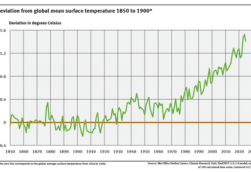 A graph shows the deviation of the global air temperature between 1850 and 2025 from the average global air temperature from 1850 to 1900, which is taken as the baseline period. 2025 was 1.41 degrees Celsius warmer than the baseline average.