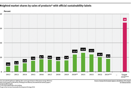 A graph shows the market shares of products with official eco-labelling. Between 2012 and 2021 this figure rose from 3.6% to 13.1%. After, it fell to 8.9 in 2024. Target is 34% in 2030.