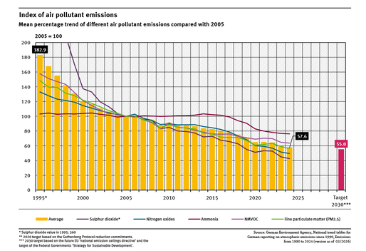 Graph: The development of emissions of five air pollutants and an overall index relative to the base year 2005 (=100%) can be seen. The trend of all substances decreases significantly, but ammonia only since 2014. The 2030 target (55%) seems within reach.