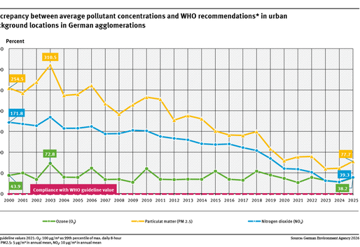 A graph for three air pollutants shows the extent to which the WHO recommendations from 2021 will be exceeded on average in urban areas between 2000 and 2025. The development of the various pollutants varies. Between 2000 and 2025, values for NO2 are between 172 and 39 percent, for ozone between 44 and 38 percent and for PM2.5 between 255 and 78 percent.