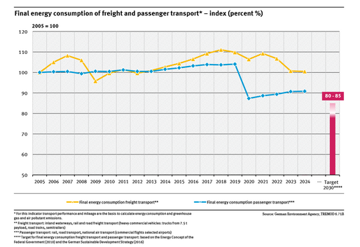 A graph shows the final energy consumption in freight and passenger transport between 2005 and 2024 and the targets for the year 2030 of the Federal Government (2005 = 100) presented as an index.