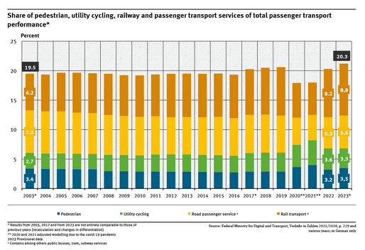 A graph shows the share of pedestrian, utility cycling, railway and passenger transport services in the overall passenger transport volume. Shown here are the years between 2003 and 2023. There has been changes in method in this period in 2003 and 2017 and 2023.
