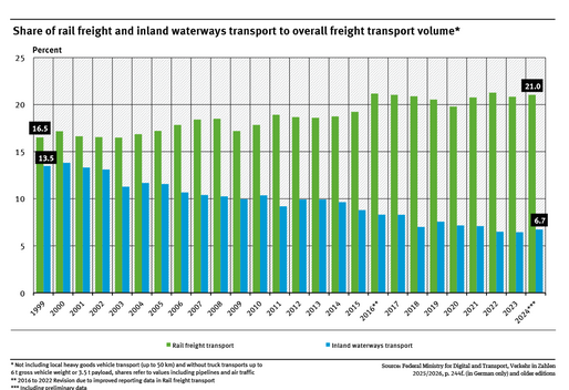 A graph shows the shares of rail and inland shipping in freight transport volume between 1999 and 2024. The share of rail transport first increased and then began to stagnate, while the share of inland shipping declined.