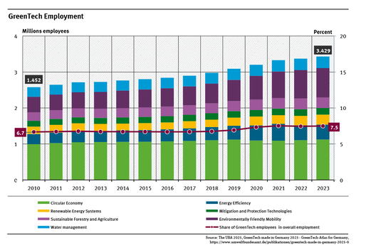 A graph shows the employment in Green Tech and their share in the overall employment for 2010 until 2023. In 2023 about 3.4 million people were employed in this sector. The share was 7.5 percent in 2023 of all employees.