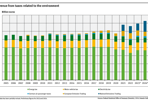 A graph shows the development of environmental taxes for the year 2005 (55.1 billion euros) to 2024 (76.7 billion euros, preliminary data).