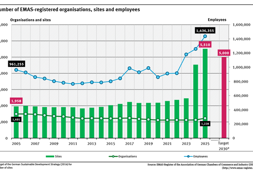 A graph shows the development of EMAS registered organisations in Germany between 2005 and 2025, sorted by number of organisations, sites and employees. The target of the Sustainability Strategy (5,000 sites by 2030) is also shown.