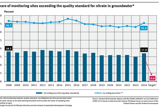 A graph shows the proportion of groundwater sampling sites where nitrate measurements for the years 2008 to 2024 were above 25 and 50 milligrams per litre. In the period covered, neither sub-indicator has shown any significant change.