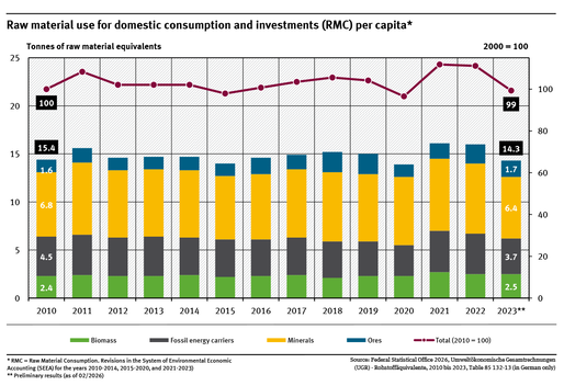 A graph shows the primary raw material consumption per capita for 2000 to 2023. It is divided according to different types of materials. After temporary increases, the raw material footprint has fallen again to its original level in recent years.