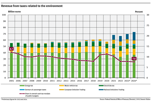 A graph shows the development of environmental taxes for the year 2005 (55.1 billion euros) to 2024 (76.7 billion euros, preliminary data) as well as their share of total tax revenues in the public budgets.