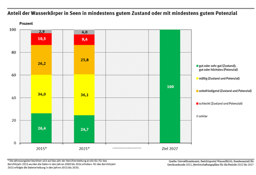 Ein Diagramm bildet die Verteilung des ökologischen Zustands und Potenzials der Seen für die Jahre 2015 und 2021 ab. Das Ziel für das Jahr 2027 wird dargestellt (100 % gut oder sehr gut). 2021 zeigten 24,7 % mindestens guten Zustand oder gutes Potenzial.