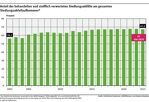 Ein Diagramm zeigt die Anteile der behandelten und stofflich verwerteten Siedlungsabfälle am gesamten Siedlungsabfallaufkommen von 2002 bis 2023. In dieser Zeit stieg der Anteil der verwerteten Siedlungsabfälle von 56,1 auf 67,2 Prozent.