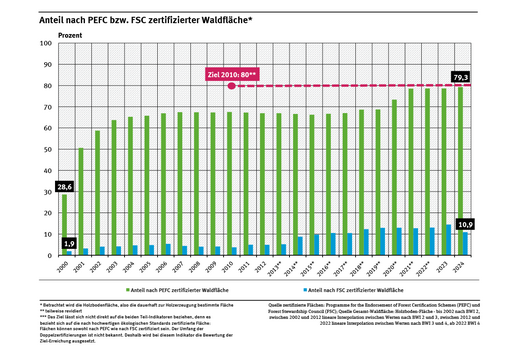Ein Diagramm zeigt den Anteil der nach Nachhaltigkeits-Standards PEFC und FSC zertifizierten Waldfläche von 2000 bis 2024. PEFC lag 2024 bei 79,3 Prozent, FSC bei 10,9 Prozent. Das Diagramm zeigt auch das Ziel für das Jahr 2010. 
