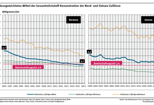Ein Diagramm zeigt die Entwicklung der Konzentration von Gesamtstickstoff in Nord- und Ostseezuflüssen im Vergleich zum Bewirtschaftungszielwert von 2,8 mg/L für die Nordsee bzw. 2,6 mg/L für die Ostsee. Der Konzentrationswert ist als gleitender, abflussgewichteter Durchschnitt der vergangenen 5 Jahre in Milligramm pro Liter angegeben. Zusätzlich werden das Minimum und Maximum der Konzentrationen als gleitender Durchschnitt der vergangenen 5 Jahre gezeigt. 