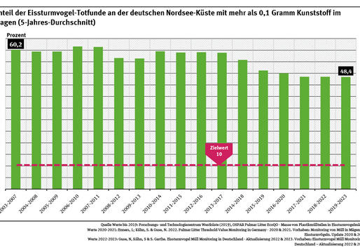 Ein Diagramm zeigt in 5-Jahres-Mitteln der Jahre 2003 bis 2023 die Entwicklung des Anteils der an Nordsee-Stränden gefundenen toten Eissturmvögel, bei denen mehr als 0,1 Gramm Kunststoffe im Magen vorgefunden wurden. Der Indikator ist leicht rückläufig und liegt aktuell bei 48 %.