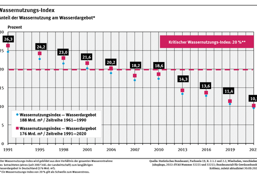Ein Diagramm stellt den Wassernutzungs-Index für die Jahre 1991 bis 2022 dar. Werte liegen im Drei- bzw. Vier-Jahres-Abstand vor. Der Index ging fast kontinuierlich zurück und liegt seit 2007 unter dem kritischen Wert von 20 %. Dieser Darstellung liegt das langjährige potentielle Wasserdargebot von 176 Mrd. m³ zugrunde. 