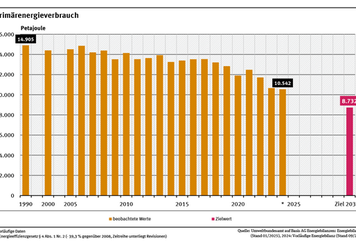 Ein Diagramm stellt den Primärenergieverbrauch (PEV) zwischen 1990 und 2024 sowie den Zielwert für das Jahr 2030 dar. Bis zum Jahr 2008 schwankte der Wert um 14.500 Petajoule, seitdem ist er jedoch deutlich gesunken.
