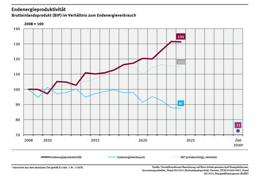 Ein Diagramm zeigt die Endenergieproduktivität von 2008 bis 2024. Sie ist seit 2008 um 31 % gestiegen. Es werden außerdem der Endenergieverbrauch und das Bruttoinlandsprodukt für diesen Zeitraum dargestellt. 