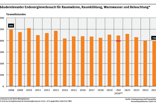 Ein Diagramm zeigt den gebäuderelevanten Endenergieverbrauch für Raumwärme, Raumkühlung, Warmwasser und Beleuchtung der Jahre 2008 bis 2024. Dabei wird nicht nach einzelnen Anwendungen unterschieden. Der Indikator geht schwankend zurück.