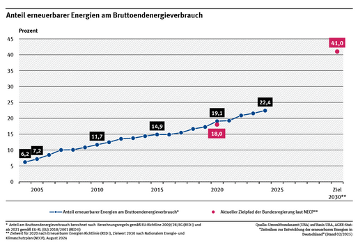 Ein Diagramm zeigt den Anteil erneuerbarer Energien am Brutto-Endenergieverbrauch (dies entspricht dem Endenergieverbrauch zuzüglich Leitungsverlusten und Eigenverbräuchen von Kraftwerken). Der Anteil stieg von 2004 bis 2024 von 6,2 % auf 22,4 %. 