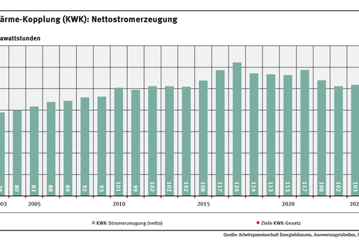 Ein Diagramm zeigt die Entwicklung der KWK-Nettostromerzeugung von 2003 (78 Terawattstunden) bis 2024 (103 Terawattstunden) sowie die Ziele nach KWK-Gesetz für 2025.