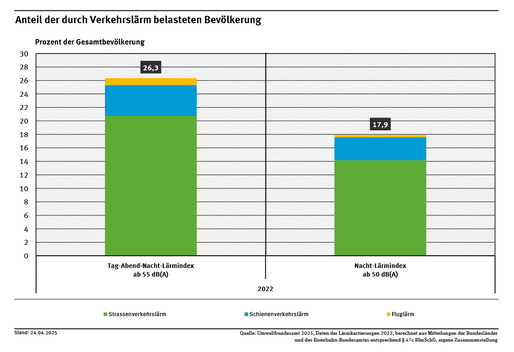 Ein Diagramm zeigt die Bevölkerungsanteile, die nach den Lärmkartierungen 2022 ganztags einem Verkehrslärm von über 55 Dezibel und nachts von über 50 Dezibel ausgesetzt waren. Es unterscheidet zwischen Straßen-, Flug- und Schienenverkehrslärm.