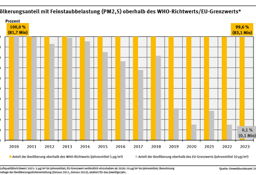 Ein Diagramm zeigt für den Zeitraum 2010 bis 2023 die Anteile der von Überschreitung des Richtwerts der Weltgesundheitsorganisation sowie des ab 2030 verbindlich geltenden EU Grenzwerts für Feinstaub (PM2,5) betroffenen Menschen in Deutschland – mit absteigender Tendenz bezogen auf den ab 2030 verbindlich geltenden EU-Grenzwert.