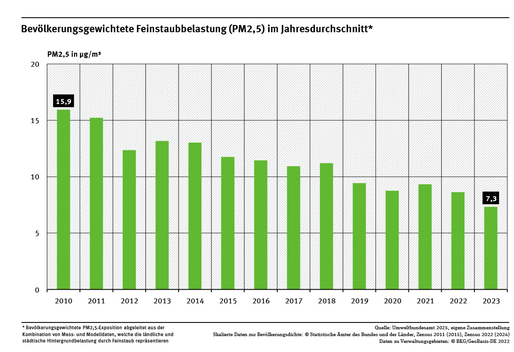 Ein Balkendiagramm zeigt in zeitlicher Abfolge von 2010 bis 2023 die bevölkerungsgewichtete Feinstaubbelastung (PM2,5) im Jahresdurschnitt für Deutschland. Die Belastung ging von 2010 bis 2023 um 54 % deutlich zurück. 