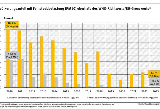 Ein Diagramm zeigt für den Zeitraum 2010 bis 2023 die Anteile der von Überschreitung des Richtwertes der Weltgesundheitsorganisation sowie des ab 2030 verbindlich geltenden EU Grenzwerts für Feinstaub (PM10) betroffenen Menschen in Deutschland – mit deutlich absteigender Tendenz.